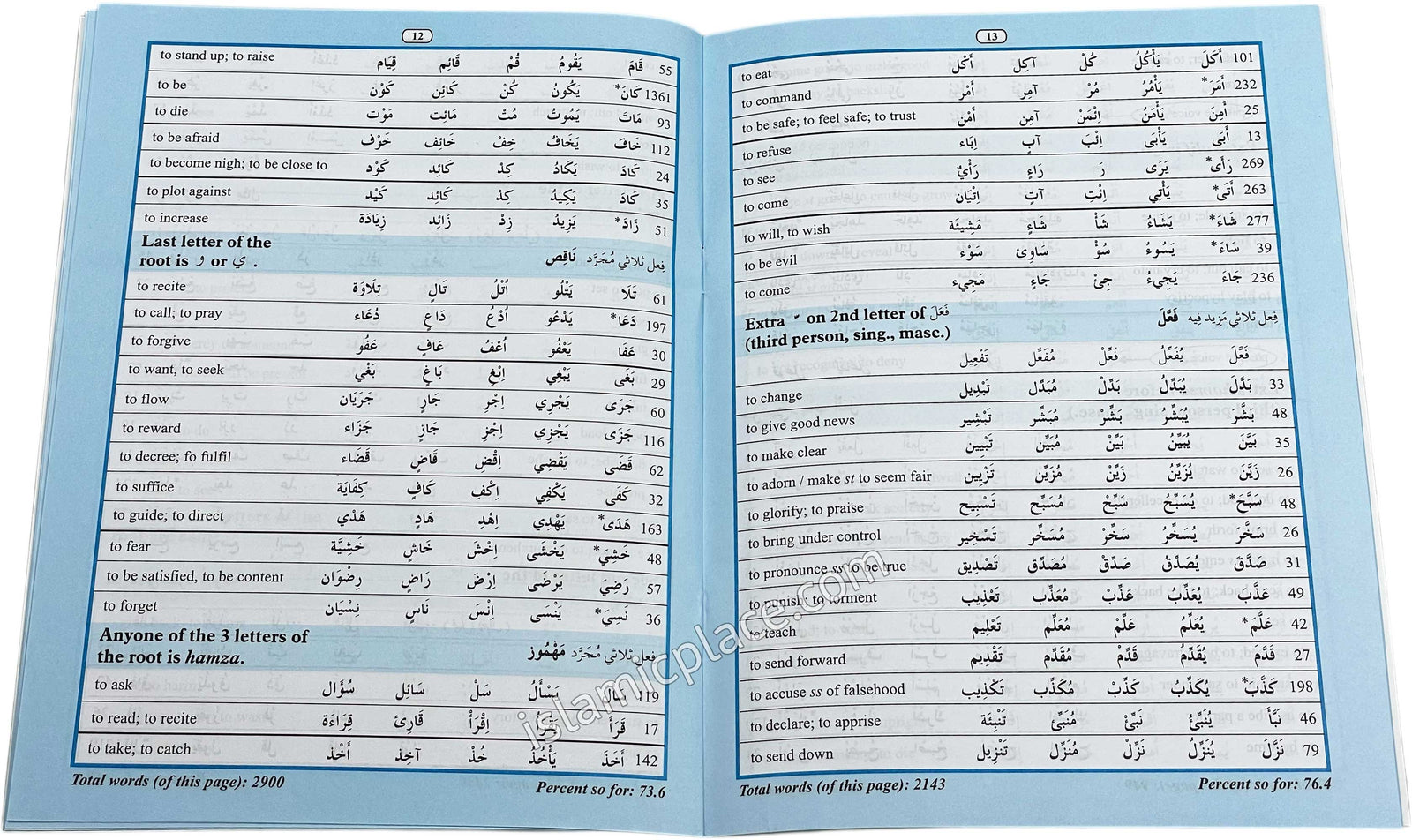 80% of Qur'anic Words